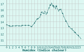 Courbe de l'humidex pour Toulouse-Blagnac (31)