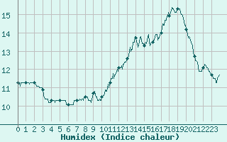 Courbe de l'humidex pour Mcon (71)