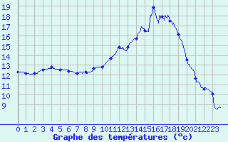 Courbe de tempratures pour Brive-Laroche (19)