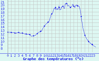 Courbe de tempratures pour Lametz (08)