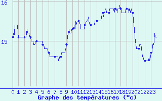 Courbe de tempratures pour Figari (2A)