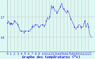 Courbe de tempratures pour Lanvoc (29)
