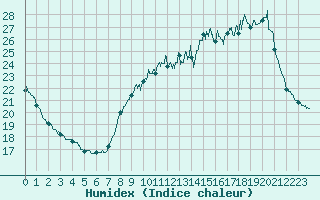 Courbe de l'humidex pour Le Talut - Belle-Ile (56)