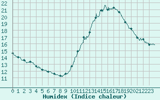 Courbe de l'humidex pour Lille (59)