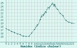 Courbe de l'humidex pour Cap de la Hve (76)