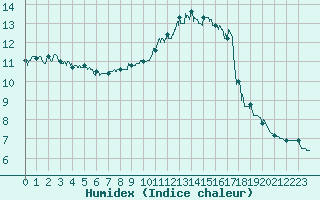 Courbe de l'humidex pour Aurillac (15)