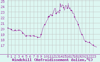 Courbe du refroidissement olien pour Nmes - Courbessac (30)