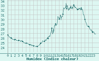 Courbe de l'humidex pour Dax (40)