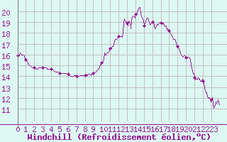 Courbe du refroidissement olien pour Biarritz (64)