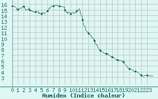 Courbe de l'humidex pour Biscarrosse (40)