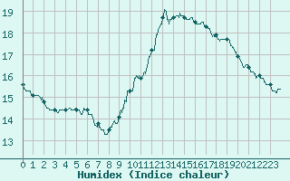 Courbe de l'humidex pour Dunkerque (59)