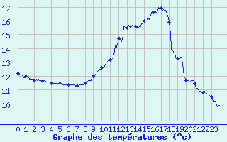 Courbe de tempratures pour Giromagny (90)