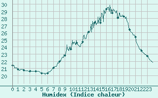 Courbe de l'humidex pour Toulouse-Francazal (31)