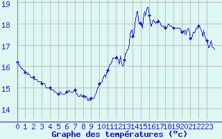 Courbe de tempratures pour Cap de la Hve (76)