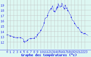 Courbe de tempratures pour Landivisiau (29)