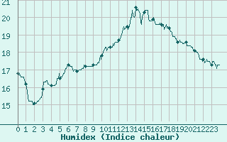 Courbe de l'humidex pour Ploudalmezeau (29)