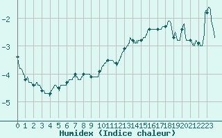 Courbe de l'humidex pour Ble / Mulhouse (68)