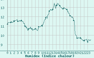 Courbe de l'humidex pour Albi (81)