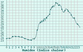 Courbe de l'humidex pour Pointe de Socoa (64)