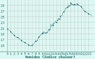 Courbe de l'humidex pour Le Mans (72)