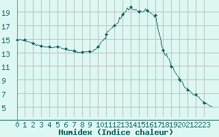 Courbe de l'humidex pour Brive-Laroche (19)