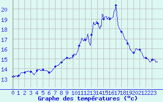 Courbe de tempratures pour Romans (26)