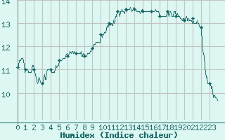 Courbe de l'humidex pour Deauville (14)