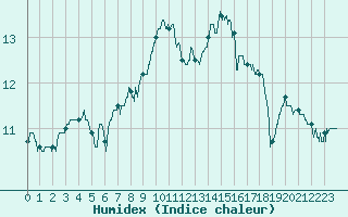 Courbe de l'humidex pour Rouen (76)