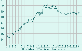 Courbe de l'humidex pour Ouessant (29)