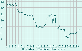 Courbe de l'humidex pour Montauban (82)