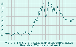 Courbe de l'humidex pour Agen (47)