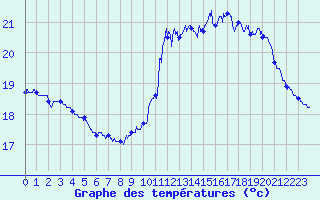 Courbe de tempratures pour Le Talut - Belle-Ile (56)