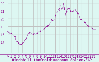 Courbe du refroidissement olien pour Auch (32)
