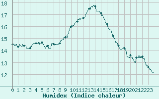 Courbe de l'humidex pour Roissy (95)