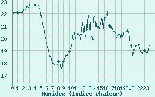 Courbe de l'humidex pour Saint-Nazaire (44)