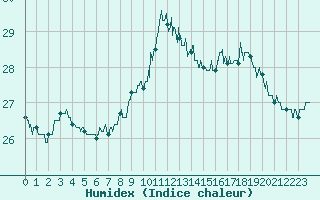 Courbe de l'humidex pour Nice (06)