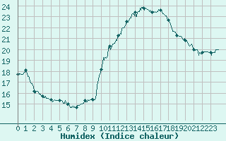 Courbe de l'humidex pour Bordeaux (33)