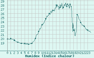 Courbe de l'humidex pour Leucate (11)