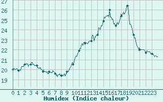 Courbe de l'humidex pour Auxerre-Perrigny (89)