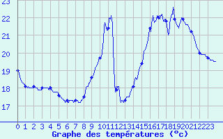 Courbe de tempratures pour Dax (40)