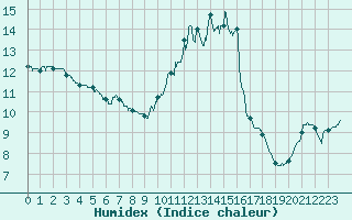 Courbe de l'humidex pour Brive-Laroche (19)