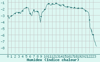 Courbe de l'humidex pour Metz-Nancy-Lorraine (57)