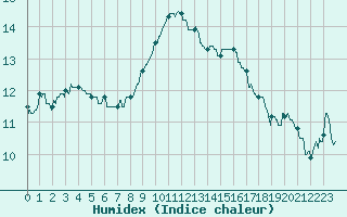 Courbe de l'humidex pour Vannes-Sn (56)