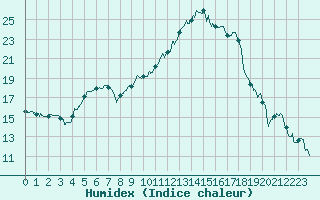 Courbe de l'humidex pour Nancy - Essey (54)