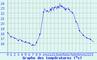 Courbe de tempratures pour Solenzara - Base arienne (2B)