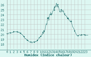 Courbe de l'humidex pour Boulogne (62)