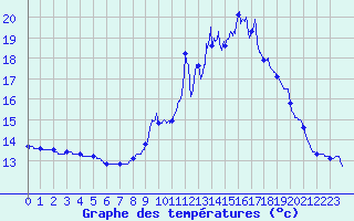 Courbe de tempratures pour Avignonet-Lauragais (31)