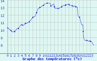 Courbe de tempratures pour Angers-Beaucouz (49)