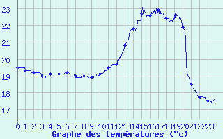 Courbe de tempratures pour Saint-Brieuc (22)