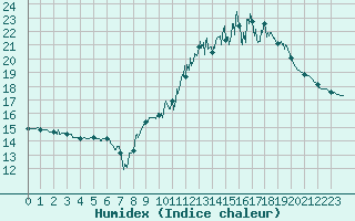 Courbe de l'humidex pour Saint-Girons (09)